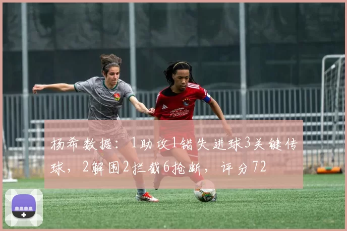 杨希数据：1助攻1错失进球3关键传球，2解围2拦截6抢断，评分72